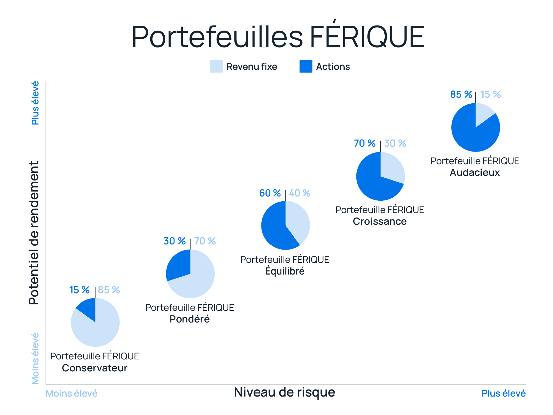 Férique